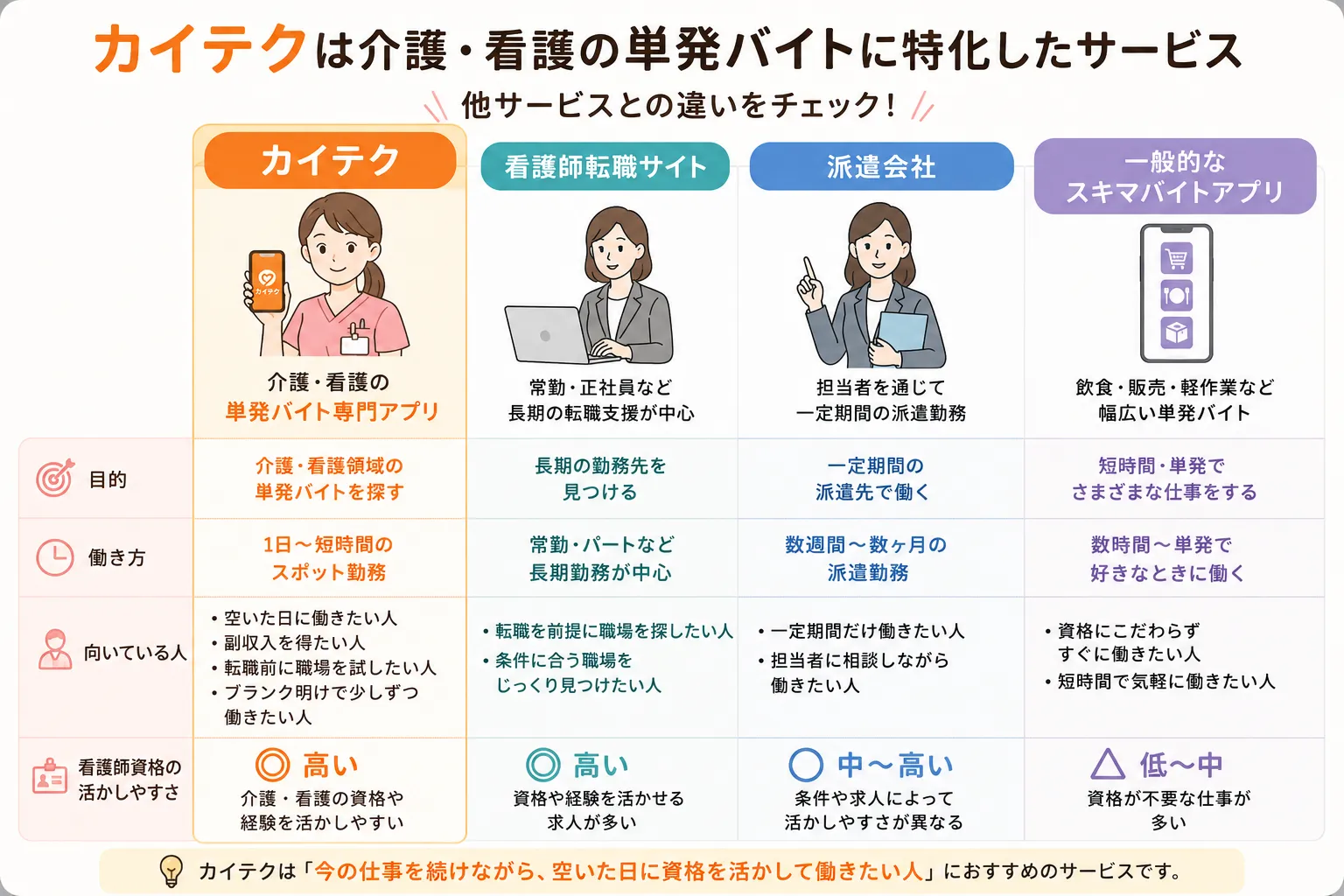 カイテクは介護・看護の単発バイトに特化したサービス