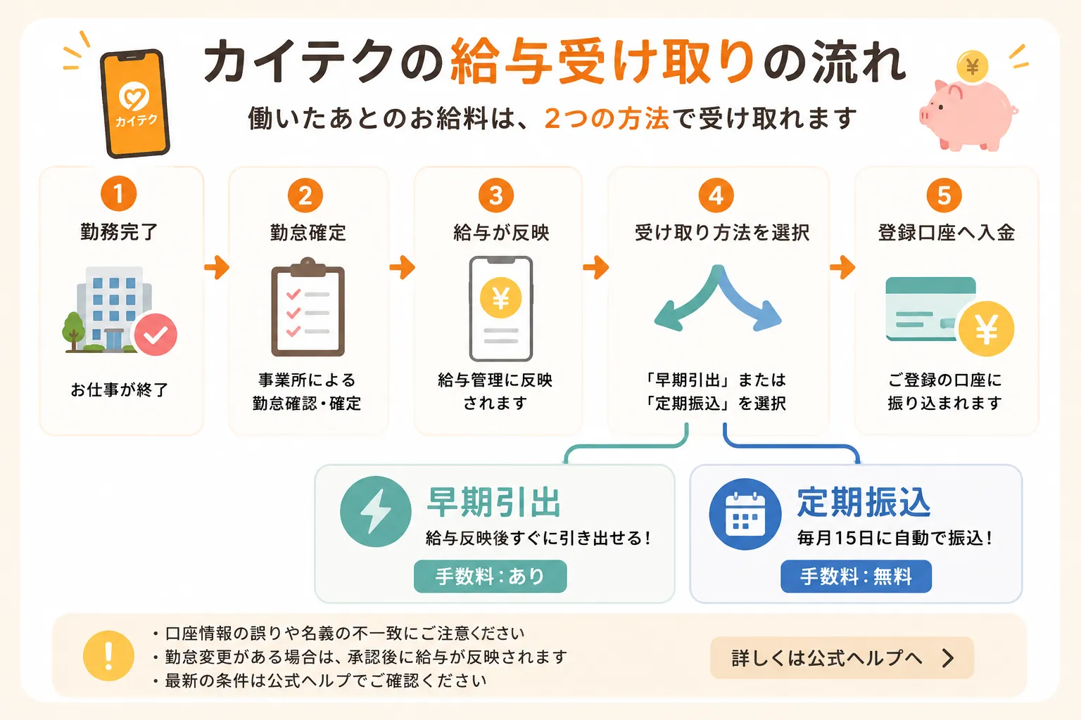 カイテクの給与受け取りの流れ