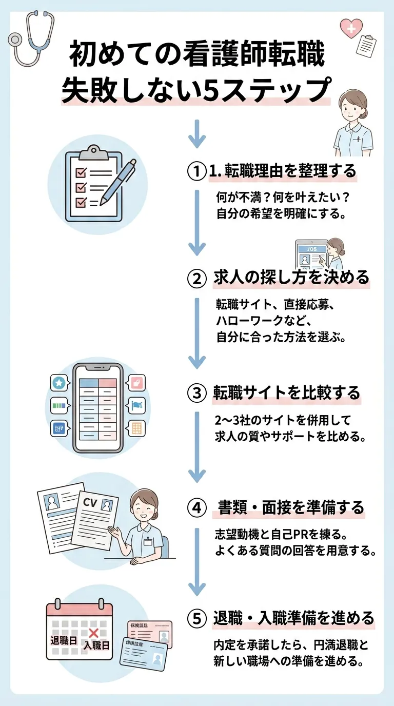 初めての看護師転職 失敗しない5ステップ