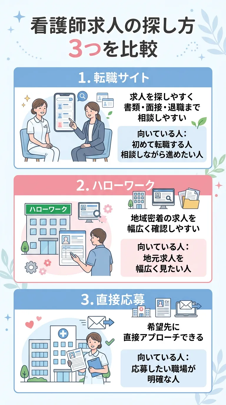 看護師求人の探し方 3つを比較