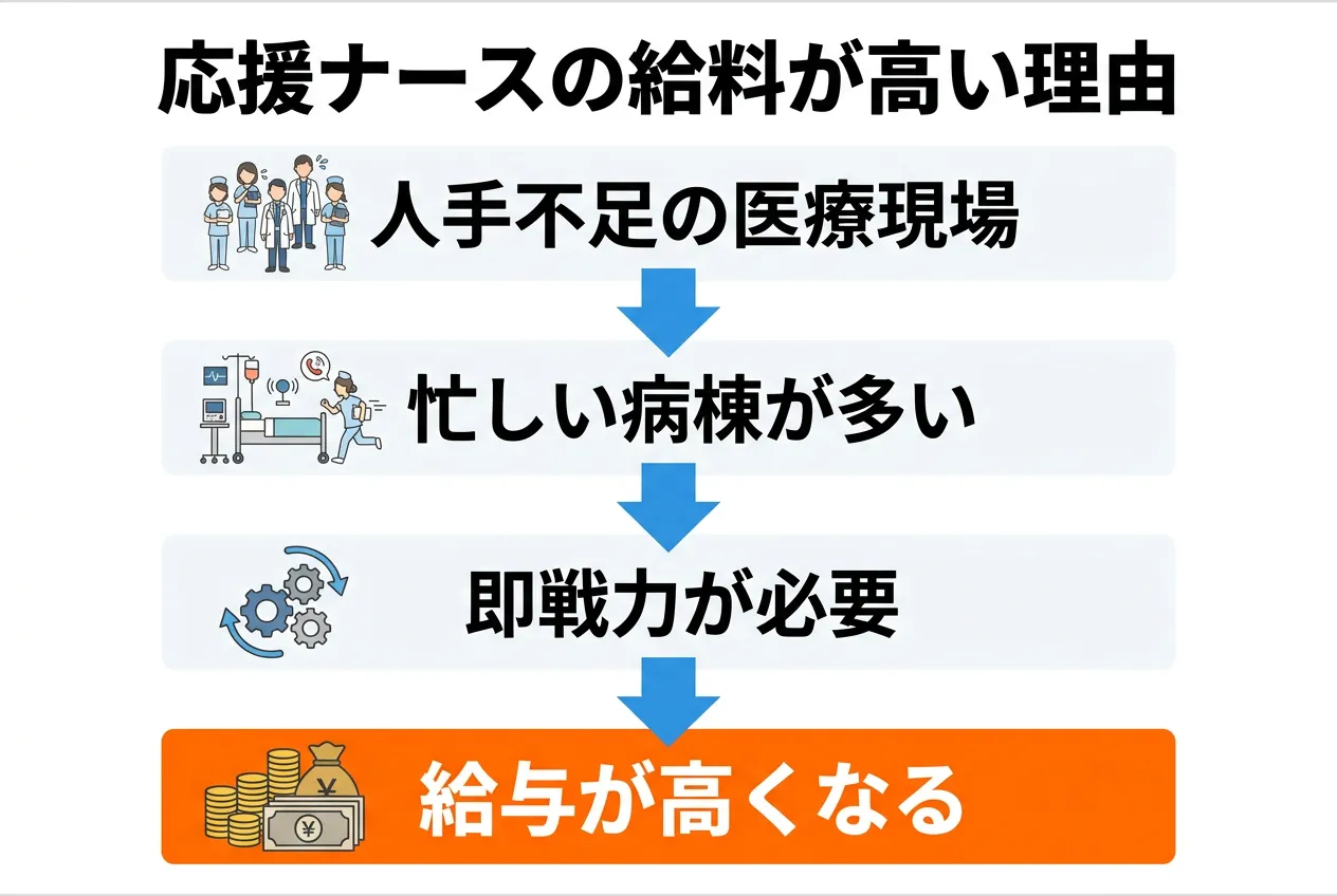 応援ナースの給料が高い理由